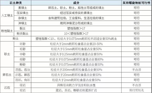 邯郸大棚螺旋地桩产品适用环境